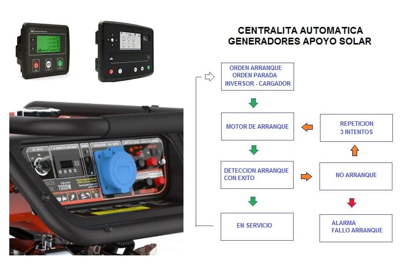 ¿Cómo funciona un generador automático para apoyo solar?